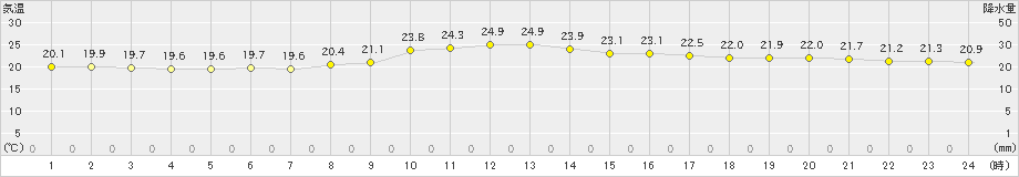 下関(>2022年10月22日)のアメダスグラフ