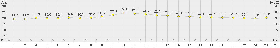 平戸(>2022年10月22日)のアメダスグラフ