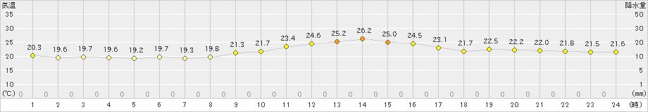 大村(>2022年10月22日)のアメダスグラフ