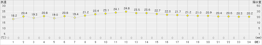 上大津(>2022年10月22日)のアメダスグラフ