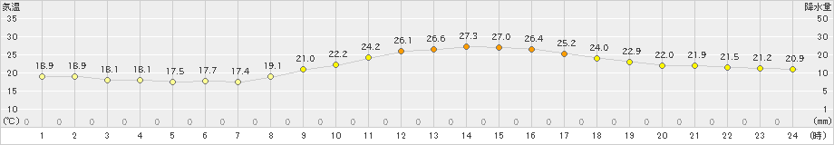 熊本(>2022年10月22日)のアメダスグラフ