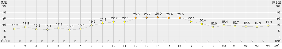 益城(>2022年10月22日)のアメダスグラフ