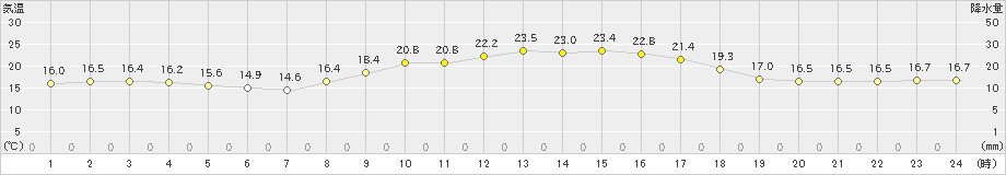 高森(>2022年10月22日)のアメダスグラフ