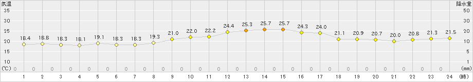 三角(>2022年10月22日)のアメダスグラフ