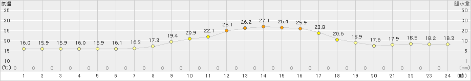 甲佐(>2022年10月22日)のアメダスグラフ