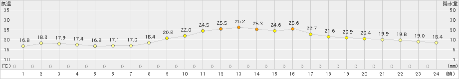 水俣(>2022年10月22日)のアメダスグラフ