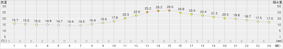 人吉(>2022年10月22日)のアメダスグラフ