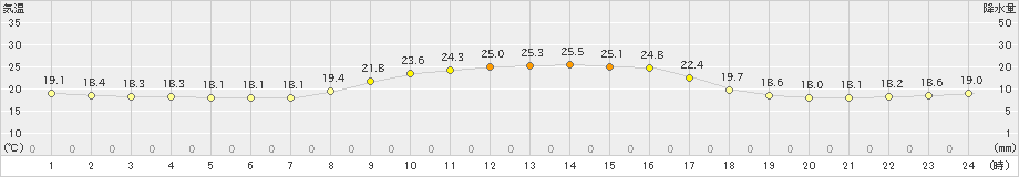 古江(>2022年10月22日)のアメダスグラフ