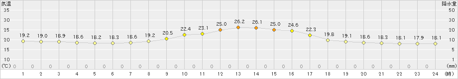 日向(>2022年10月22日)のアメダスグラフ