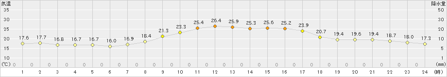 西都(>2022年10月22日)のアメダスグラフ