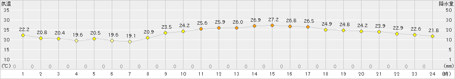 鹿児島(>2022年10月22日)のアメダスグラフ