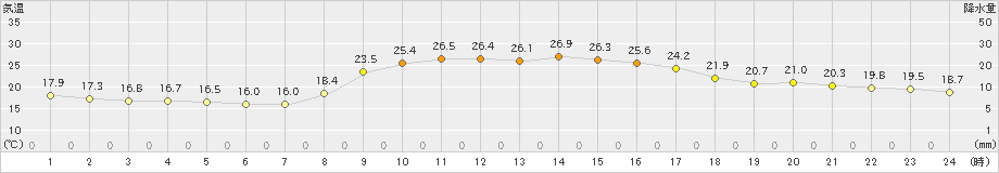 志布志(>2022年10月22日)のアメダスグラフ