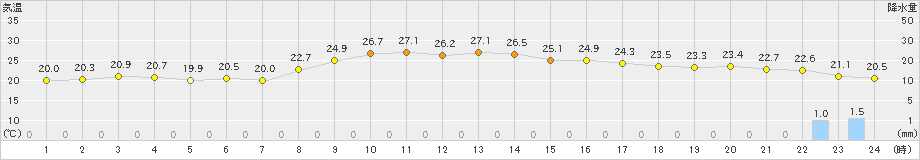 種子島(>2022年10月22日)のアメダスグラフ