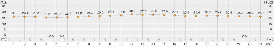 笠利(>2022年10月22日)のアメダスグラフ