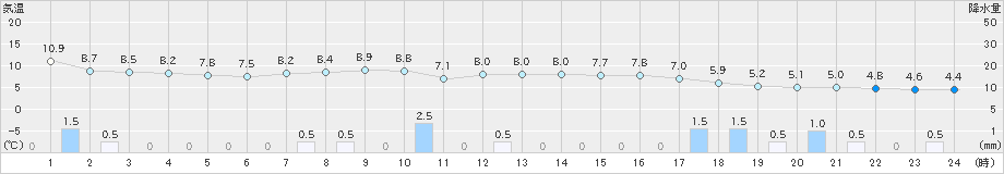 比布(>2022年10月23日)のアメダスグラフ