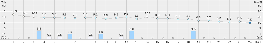 山口(>2022年10月23日)のアメダスグラフ