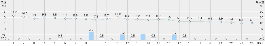 滝川(>2022年10月23日)のアメダスグラフ