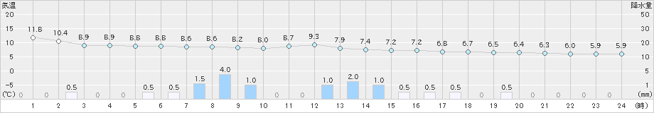 芦別(>2022年10月23日)のアメダスグラフ