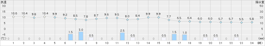 共和(>2022年10月23日)のアメダスグラフ