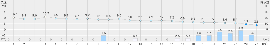 遠軽(>2022年10月23日)のアメダスグラフ