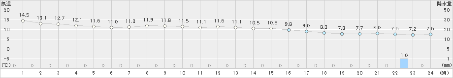 羅臼(>2022年10月23日)のアメダスグラフ