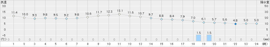 上標津(>2022年10月23日)のアメダスグラフ