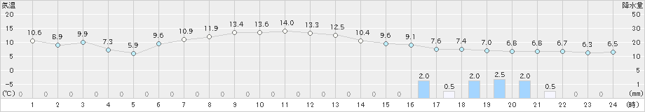 中標津(>2022年10月23日)のアメダスグラフ