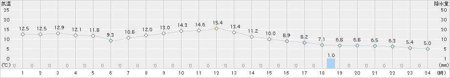 鶴丘(>2022年10月23日)のアメダスグラフ