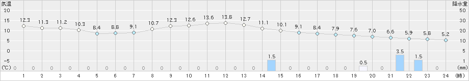 太田(>2022年10月23日)のアメダスグラフ