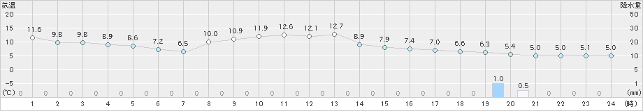 上士幌(>2022年10月23日)のアメダスグラフ
