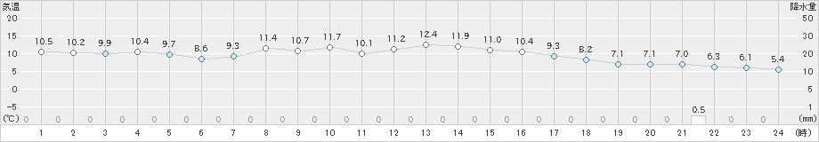 鹿追(>2022年10月23日)のアメダスグラフ