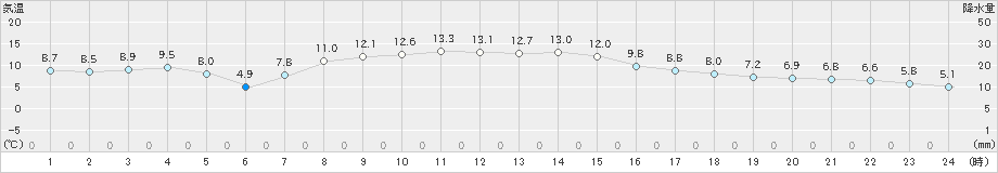 帯広泉(>2022年10月23日)のアメダスグラフ