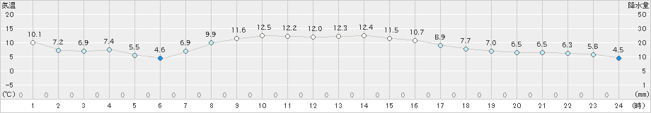 上札内(>2022年10月23日)のアメダスグラフ