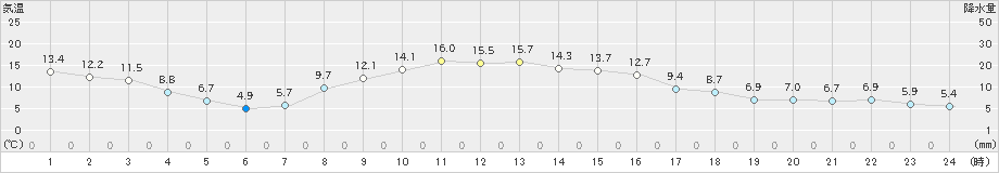 大樹(>2022年10月23日)のアメダスグラフ