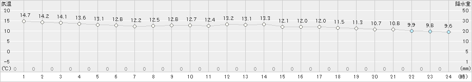 えりも岬(>2022年10月23日)のアメダスグラフ