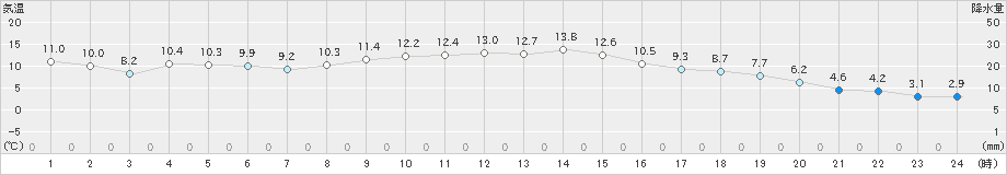 北斗(>2022年10月23日)のアメダスグラフ