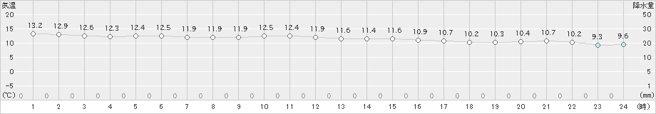 奥尻(>2022年10月23日)のアメダスグラフ