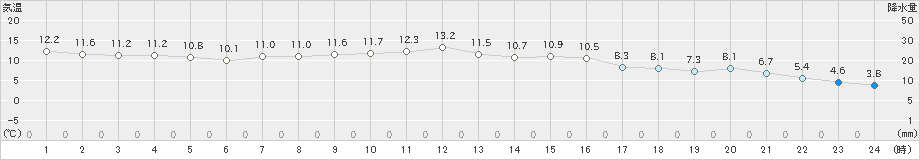 鶉(>2022年10月23日)のアメダスグラフ