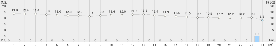 江差(>2022年10月23日)のアメダスグラフ