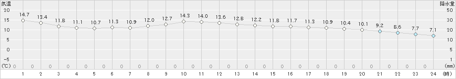 八戸(>2022年10月23日)のアメダスグラフ