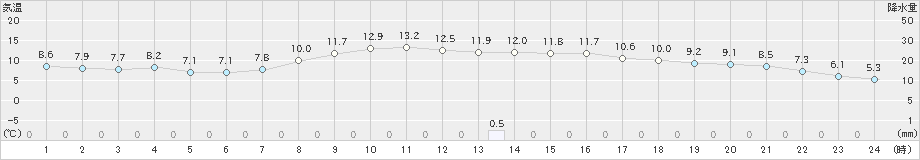 三戸(>2022年10月23日)のアメダスグラフ