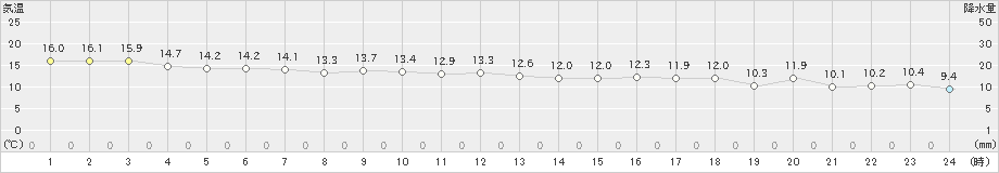 八森(>2022年10月23日)のアメダスグラフ