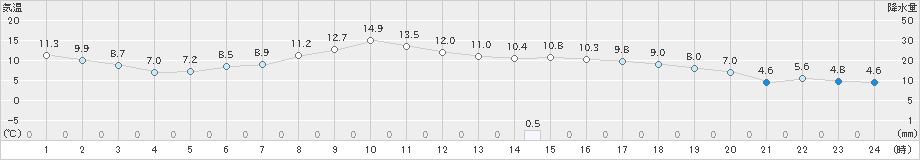 脇神(>2022年10月23日)のアメダスグラフ