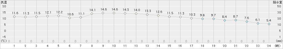 種市(>2022年10月23日)のアメダスグラフ