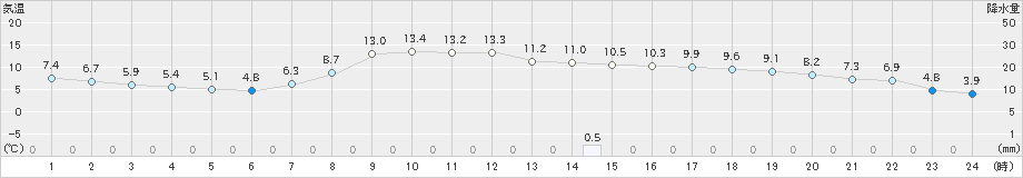 軽米(>2022年10月23日)のアメダスグラフ