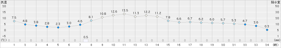 薮川(>2022年10月23日)のアメダスグラフ