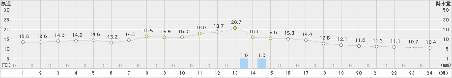 石巻(>2022年10月23日)のアメダスグラフ