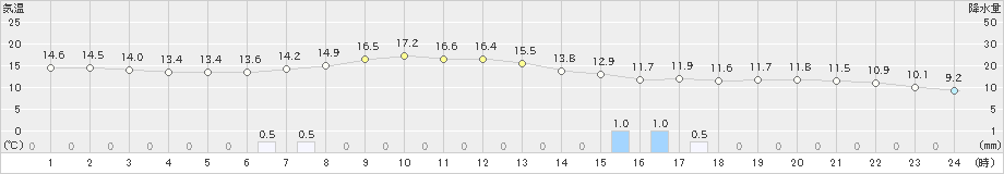 鶴岡(>2022年10月23日)のアメダスグラフ