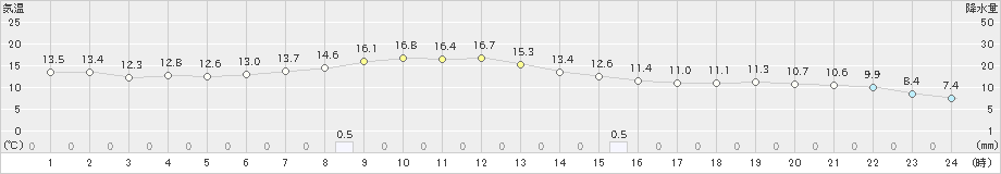 狩川(>2022年10月23日)のアメダスグラフ