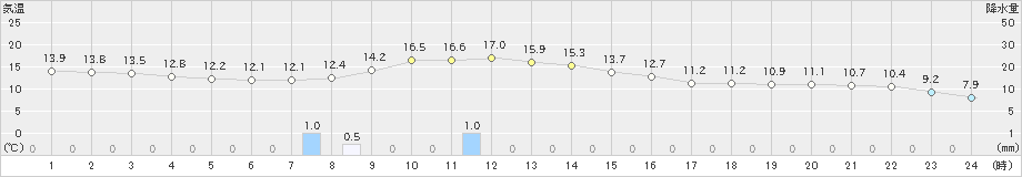 新庄(>2022年10月23日)のアメダスグラフ